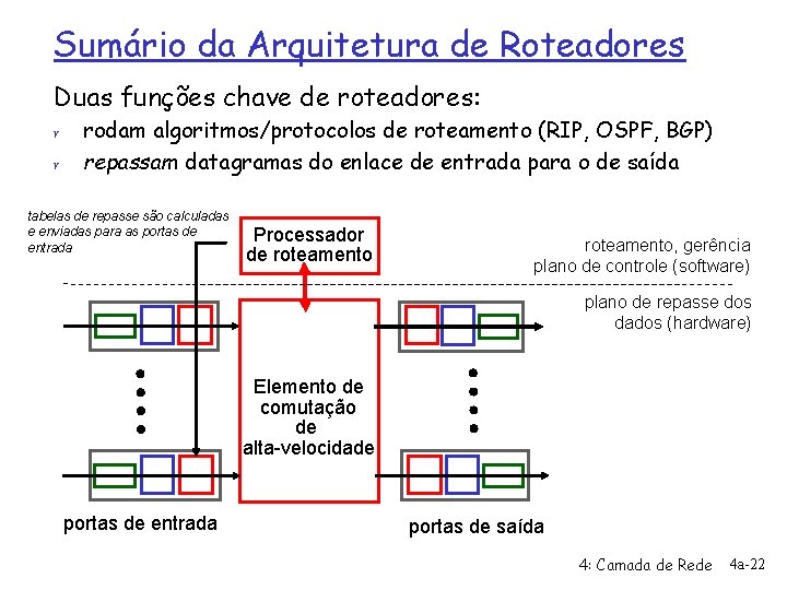 Sumário da Arquitetura de Roteadores Duas funções chave de roteadores: r r rodam algoritmos/protocolos