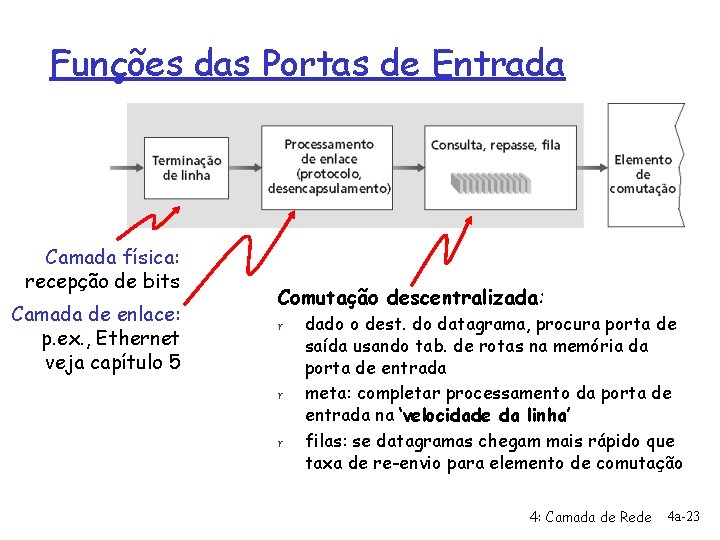 Funções das Portas de Entrada Camada física: recepção de bits Camada de enlace: p.