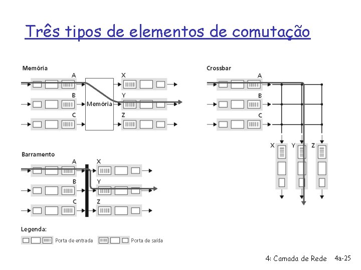 Três tipos de elementos de comutação 4: Camada de Rede 4 a-25 