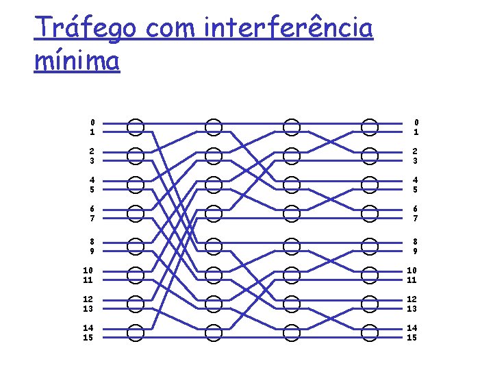 Tráfego com interferência mínima 0 1 2 3 4 5 6 7 8 9