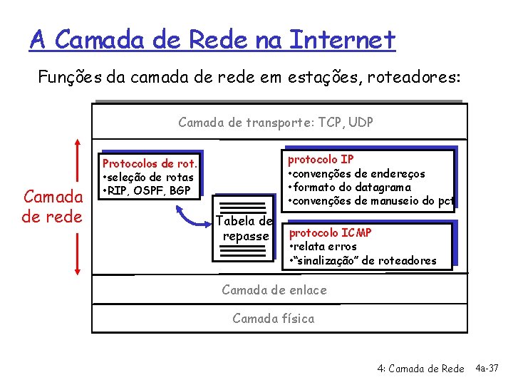 A Camada de Rede na Internet Funções da camada de rede em estações, roteadores: