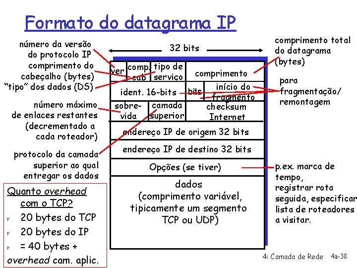 Formato do datagrama IP número da versão do protocolo IP comprimento do cabeçalho (bytes)
