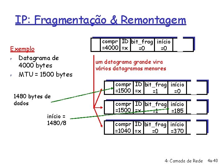 IP: Fragmentação & Remontagem Exemplo r Datagrama de 4000 bytes r MTU = 1500