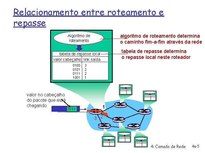 Relacionamento entre roteamento e repasse algoritmo de roteamento determina o caminho fim-a-fim através da