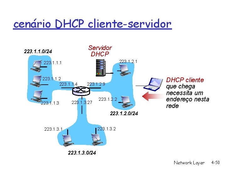 cenário DHCP cliente-servidor Servidor DHCP 223. 1. 1. 0/24 223. 1. 2. 1 223.