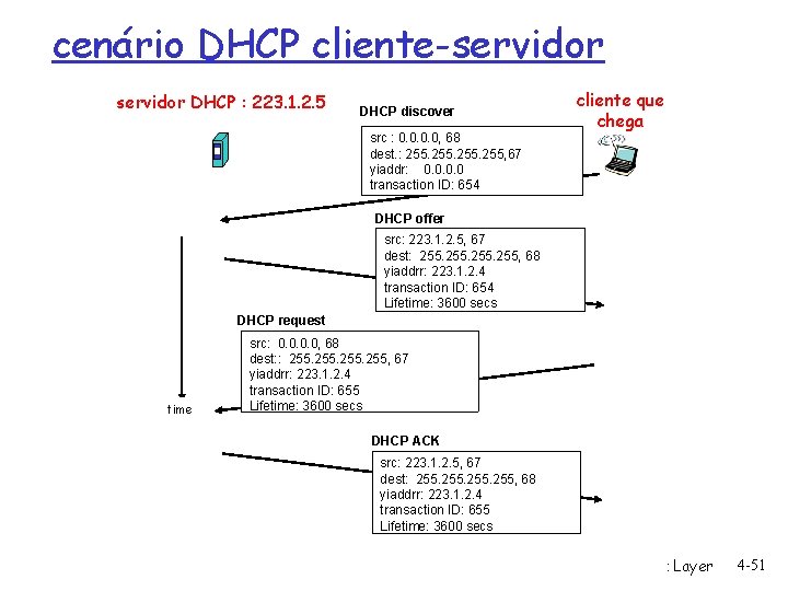 cenário DHCP cliente-servidor DHCP : 223. 1. 2. 5 DHCP discover src : 0.