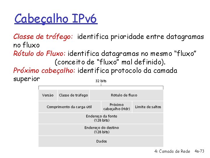 Cabeçalho IPv 6 Classe de tráfego: identifica prioridade entre datagramas no fluxo Rótulo do