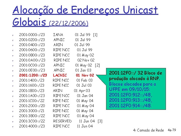 Alocação de Endereços Unicast Globais (22/12/2006) r r r r r 2001: 0000: :