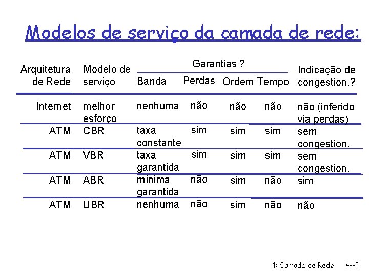 Modelos de serviço da camada de rede: Arquitetura de Rede Internet Modelo de Banda