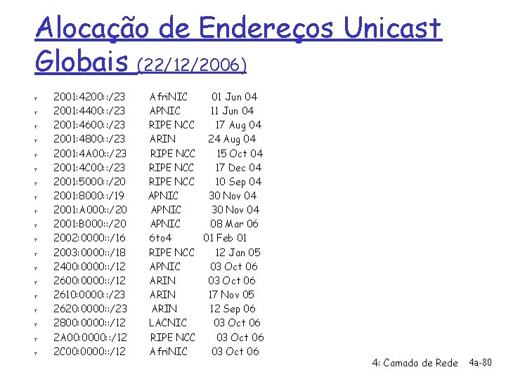 Alocação de Endereços Unicast Globais (22/12/2006) r r r r r 2001: 4200: :