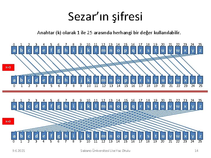 Sezar’ın şifresi Anahtar (k) olarak 1 ile 25 arasında herhangi bir değer kullanılabilir. 0