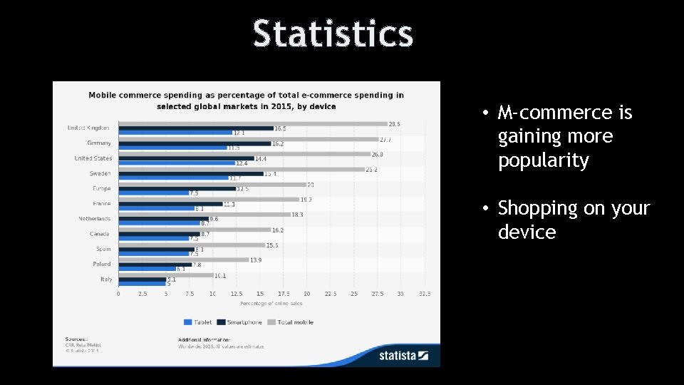 Statistics • M-commerce is gaining more popularity • Shopping on your device 