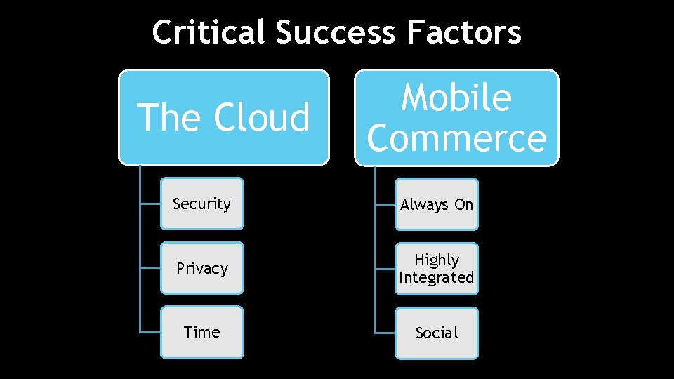 Critical Success Factors The Cloud Mobile Commerce Security Always On Privacy Highly Integrated Time