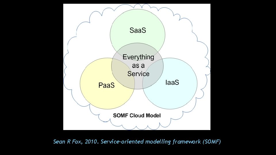 Sean R Fox, 2010. Service-oriented modelling framework (SOMF) 