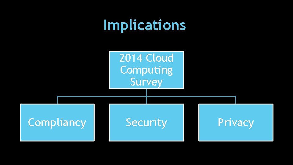 Implications 2014 Cloud Computing Survey Compliancy Security Privacy 