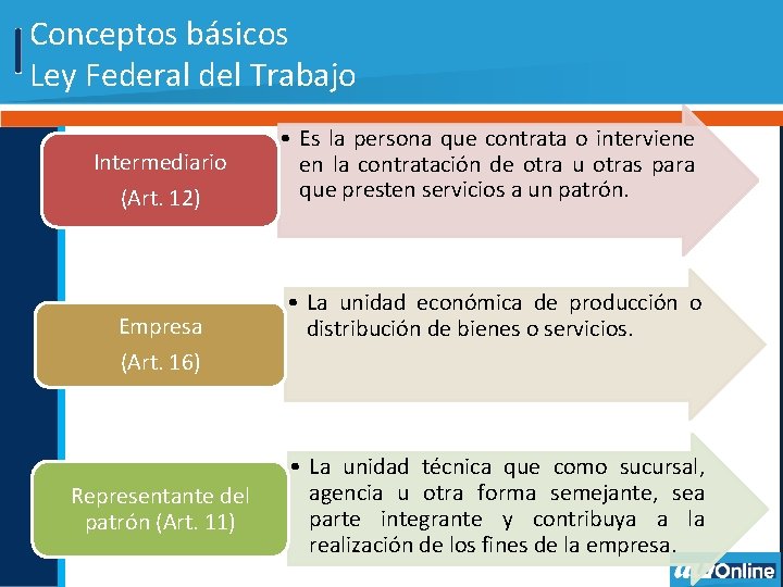Conceptos básicos Ley Federal del Trabajo Intermediario (Art. 12) Empresa (Art. 16) Representante del