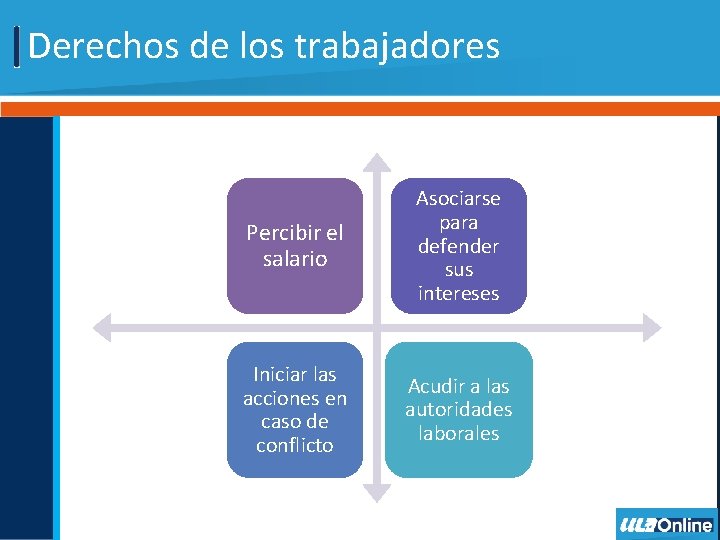 Derechos de los trabajadores Percibir el salario Asociarse para defender sus intereses Iniciar las