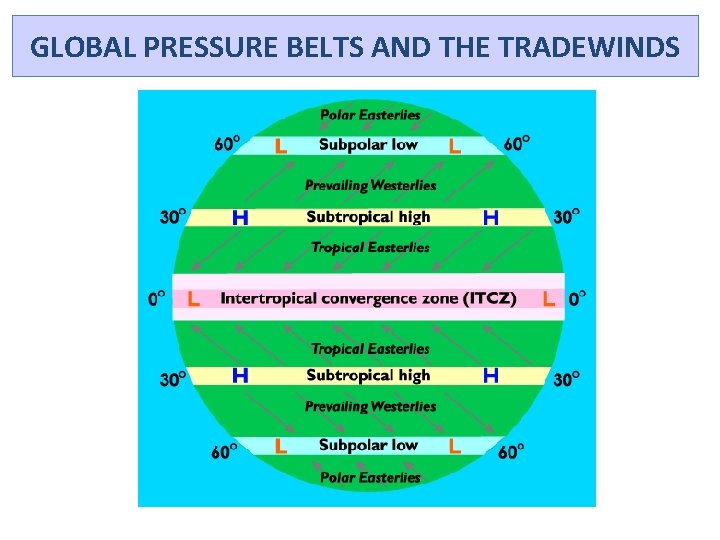 GLOBAL PRESSURE BELTS AND THE TRADEWINDS 