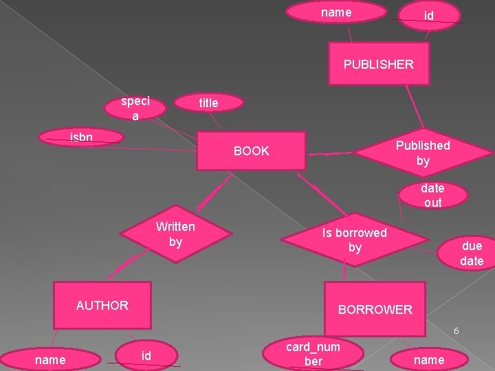ER Diagram Examples Lec 4 A DB is
