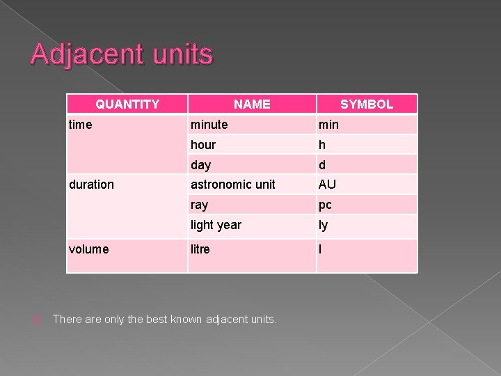 Adjacent units QUANTITY time duration volume � NAME SYMBOL minute min hour h day