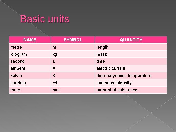 Basic units NAME SYMBOL QUANTITY metre m length kilogram kg mass second s time