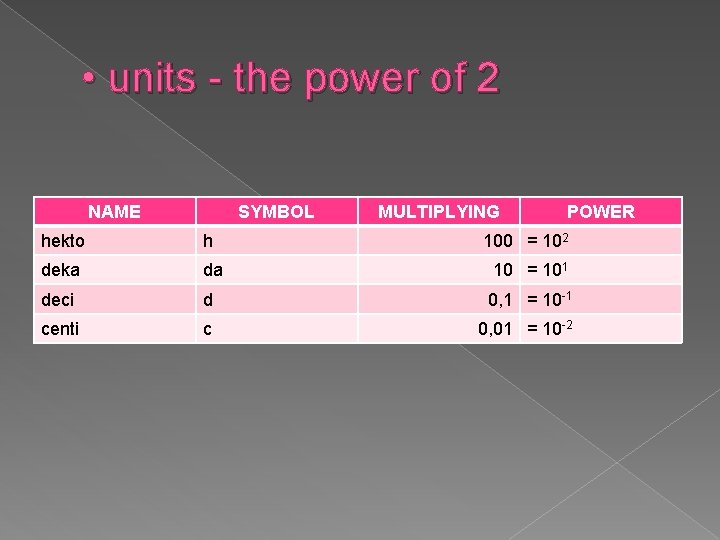  • units - the power of 2 NAME SYMBOL MULTIPLYING POWER hekto h