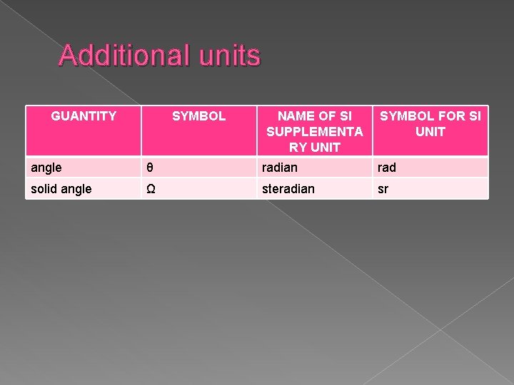 Additional units GUANTITY SYMBOL NAME OF SI SUPPLEMENTA RY UNIT SYMBOL FOR SI UNIT