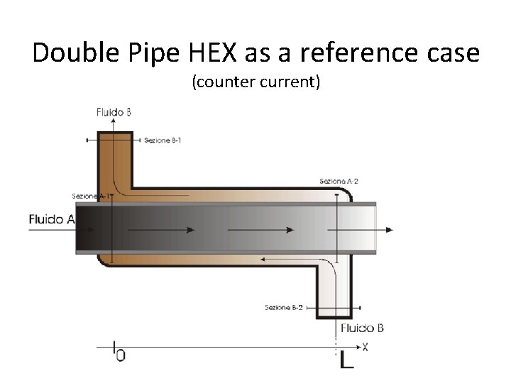 Double Pipe HEX as a reference case (counter current) 