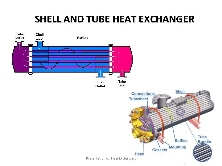 SHELL AND TUBE HEAT EXCHANGER Presentation on Heat Exchangers 