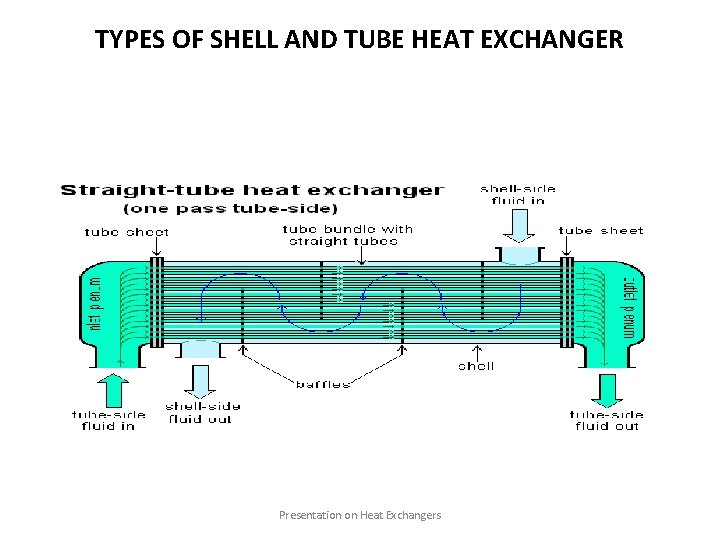 TYPES OF SHELL AND TUBE HEAT EXCHANGER Presentation on Heat Exchangers 