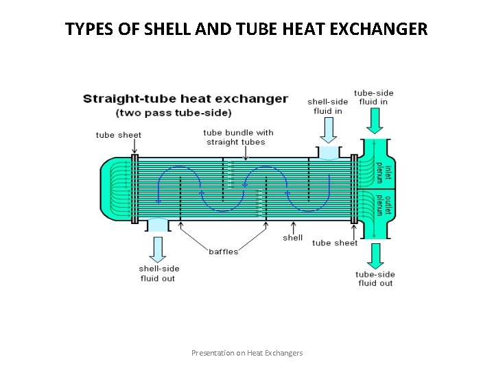 TYPES OF SHELL AND TUBE HEAT EXCHANGER Presentation on Heat Exchangers 