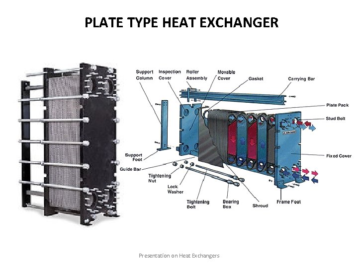PLATE TYPE HEAT EXCHANGER Presentation on Heat Exchangers 