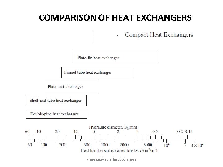COMPARISON OF HEAT EXCHANGERS Presentation on Heat Exchangers 