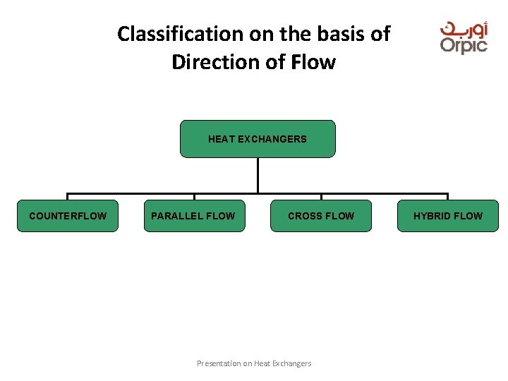 Classification on the basis of Direction of Flow HEAT EXCHANGERS COUNTERFLOW PARALLEL FLOW CROSS