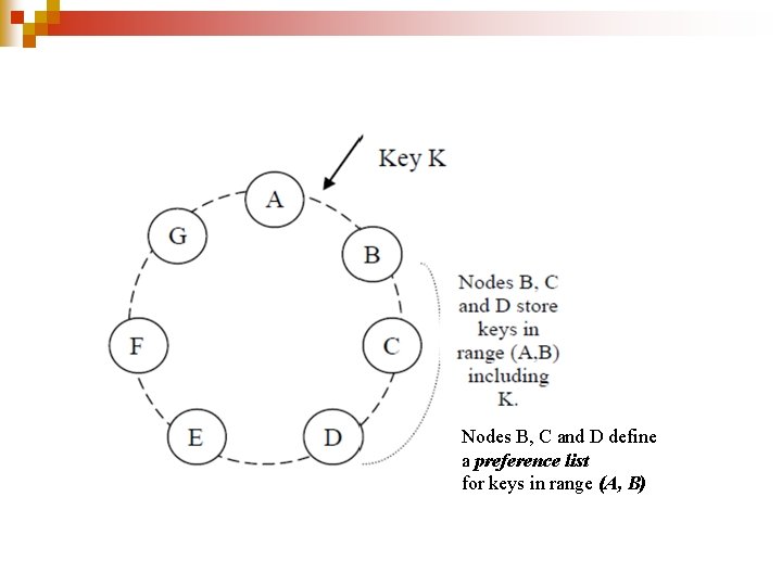 Nodes B, C and D define a preference list for keys in range (A,
