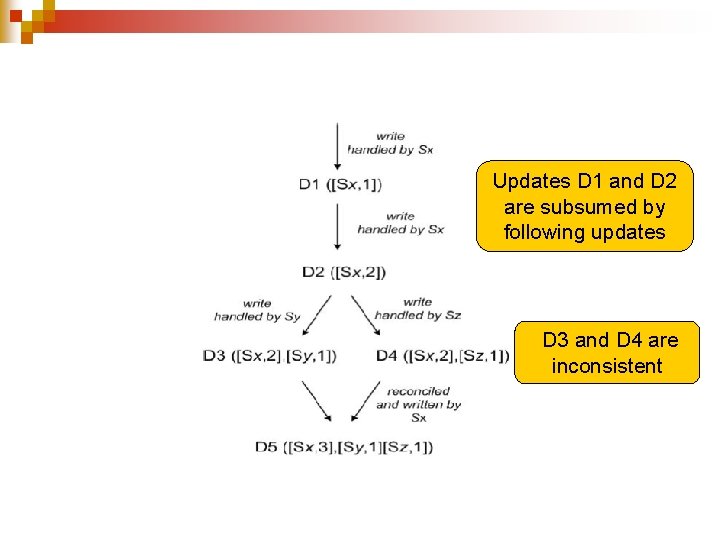 Updates D 1 and D 2 are subsumed by following updates D 3 and