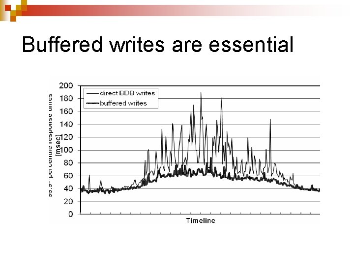 Buffered writes are essential 