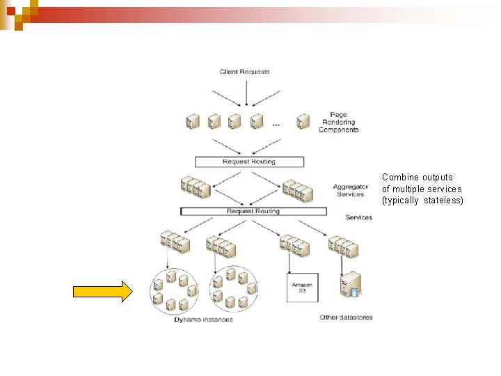 Combine outputs of multiple services (typically stateless) 