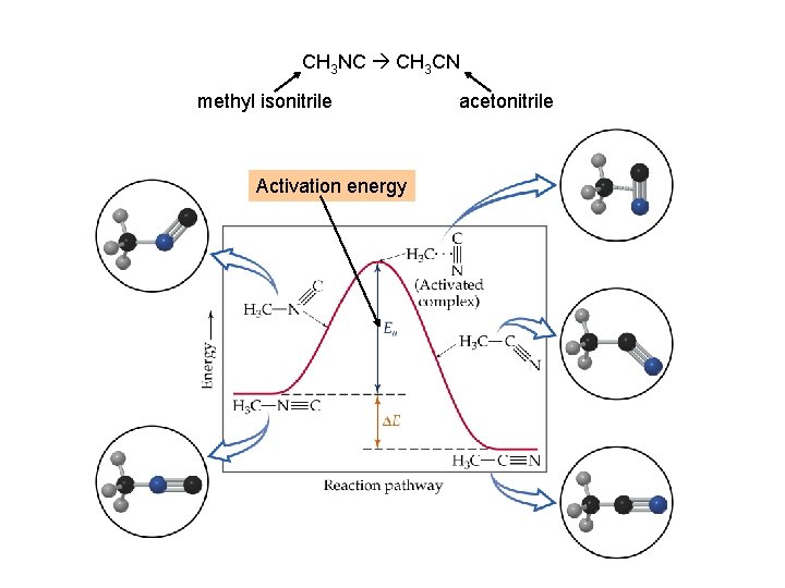 CH 3 NC CH 3 CN methyl isonitrile Activation energy acetonitrile 