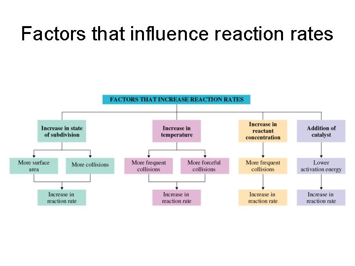 Factors that influence reaction rates 