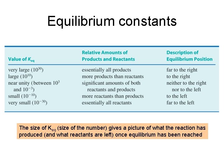 Equilibrium constants The size of Keq (size of the number) gives a picture of