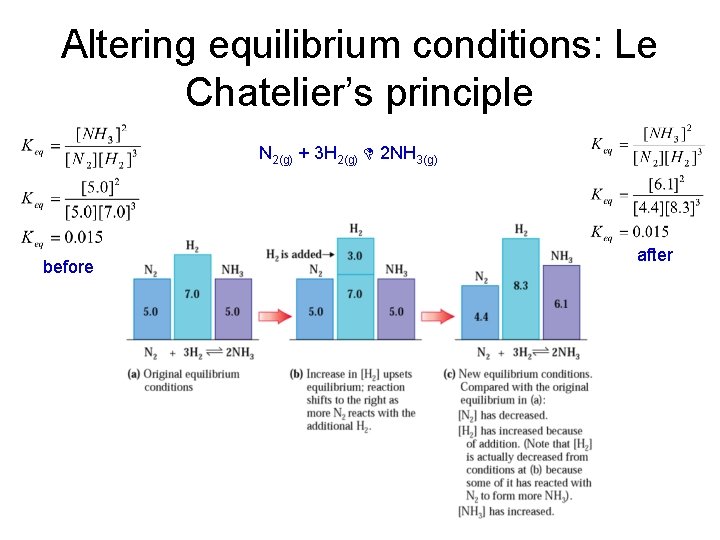 Altering equilibrium conditions: Le Chatelier’s principle N 2(g) + 3 H 2(g) D 2