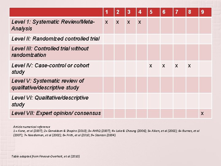Level 1: Systematic Review/Meta. Analysis 1 2 3 4 x x 5 6 7