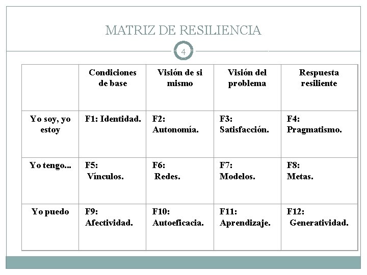 MATRIZ DE RESILIENCIA 4 Condiciones de base Visión de si mismo Visión del problema