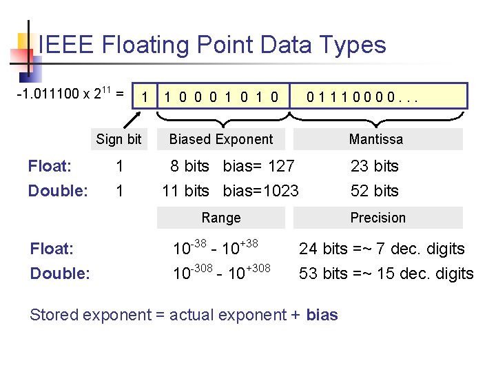 IEEE Floating Point Data Types -1. 011100 x 211 = 1 Sign bit Float: