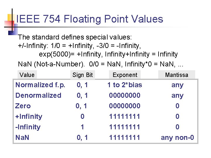 IEEE 754 Floating Point Values The standard defines special values: +/-Infinity: 1/0 = +Infinity,