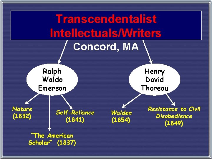 Transcendentalist Intellectuals/Writers Concord, MA Ralph Waldo Emerson Nature (1832) Self-Reliance (1841) “The American Scholar”