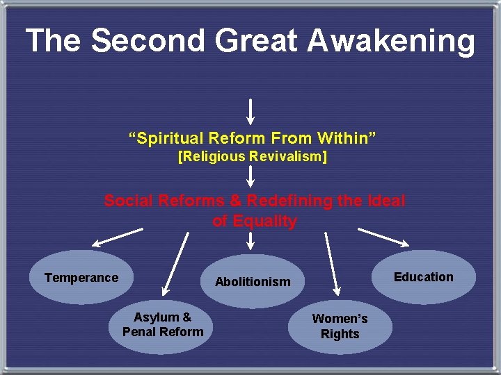The Second Great Awakening “Spiritual Reform From Within” [Religious Revivalism] Social Reforms & Redefining