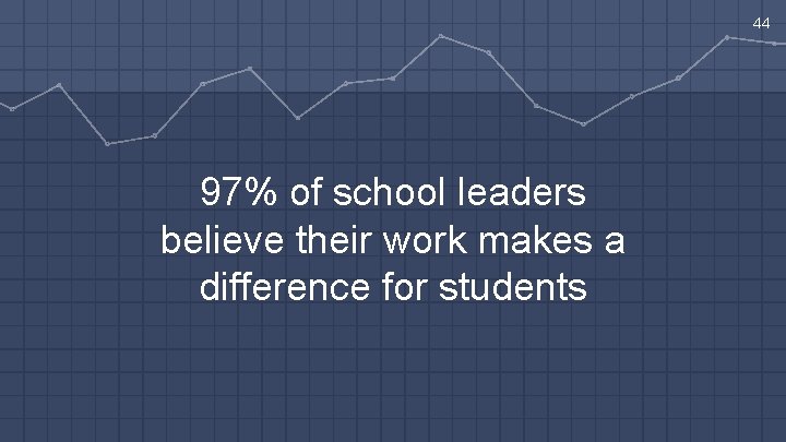 44 97% of school leaders believe their work makes a difference for students 