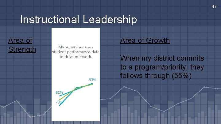 47 Instructional Leadership Area of Strength Area of Growth When my district commits to